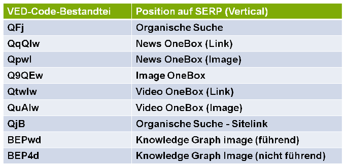 Googles VED-Parameter und die zugehörigen Positionen auf den SERPs