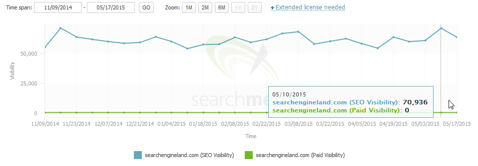 Searchengineland: Sichtbarkeitsverlauf nach Searchmetrics