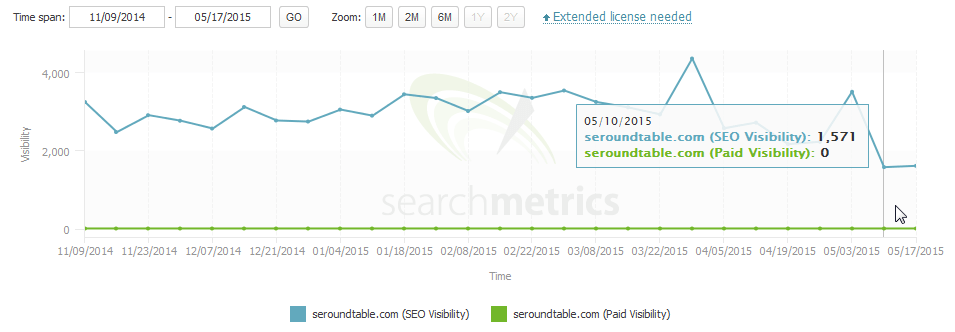 SERoundtable: Sichtbarkeitsverlauf nach Searchmetrics
