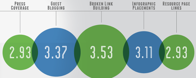 5 most effective linkbuilding strategies - moz.com