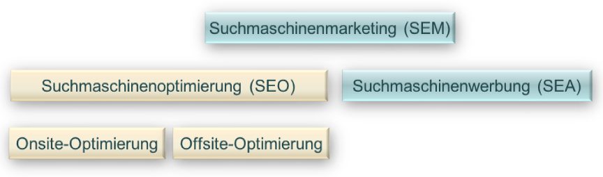 Gliederung Suchmaschinenmarketing (SEM)