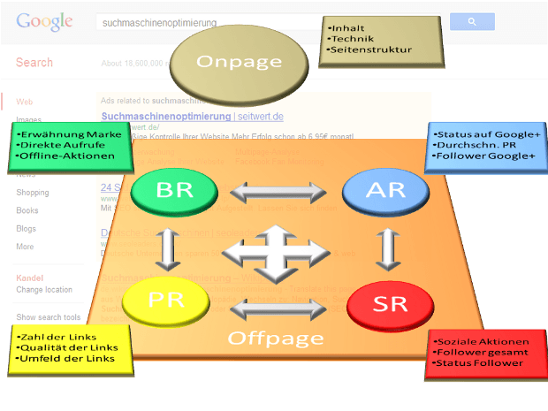 Infografik: SEO-Faktoren der Zukunft