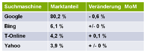 Marktanteile der Suchmaschinen in Deutschland für Oktober 2012