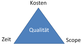 Projektmanagement Magisches Dreieck