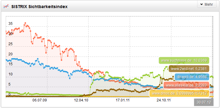 Sichtbarleitsindex Top-5-Verzeichnisse