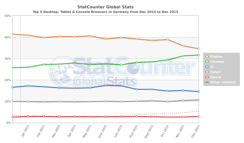 StatCounter: Marktanteile Browser (Desktop)