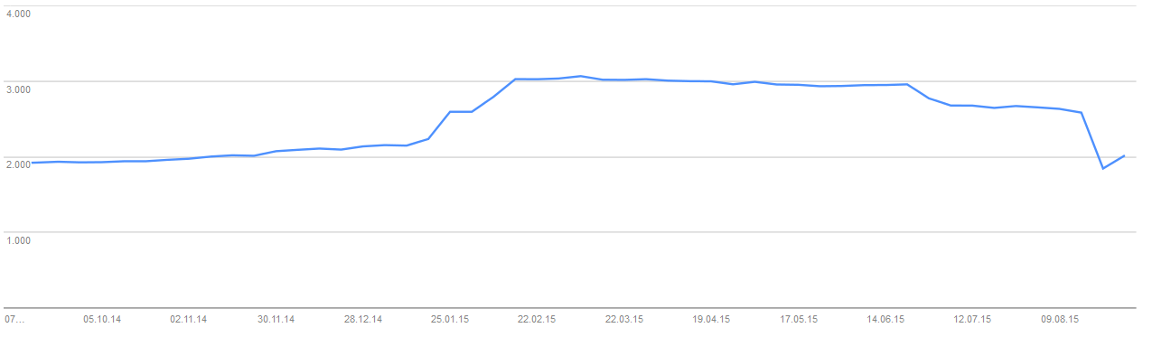 Plötzlicher Rückgang und Wiederanstieg der dargestellten indexierten Seiten in der Google Search Console