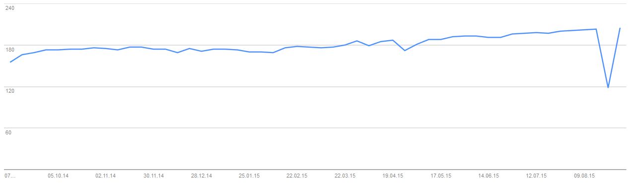Plötzlicher Rückgang indexierter Seiten - Beispiel zwei