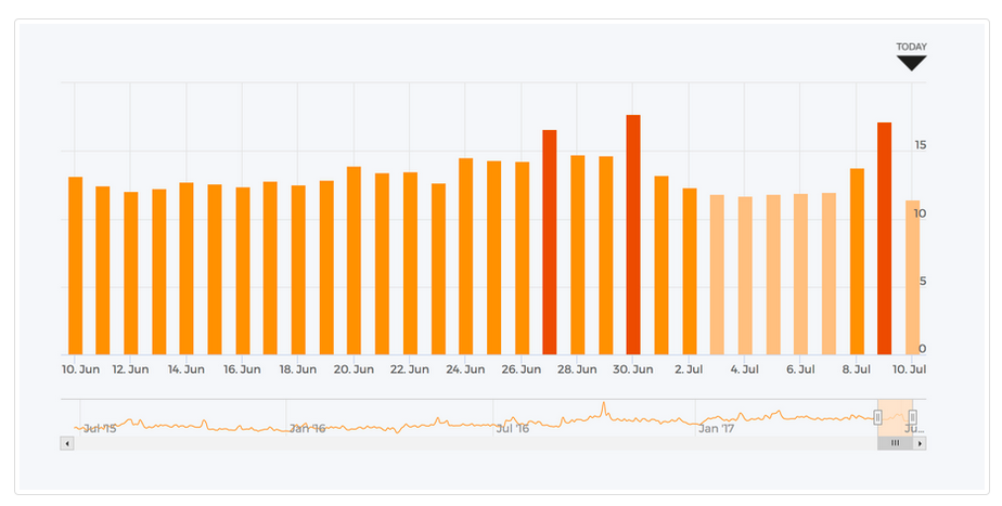 AccuRanker vom 11.07.17