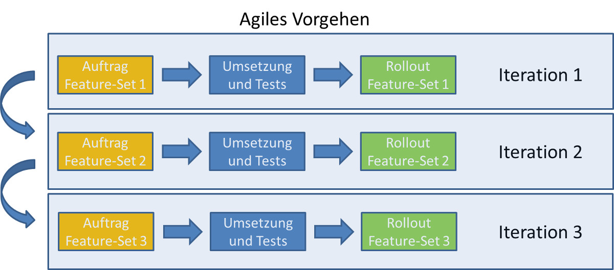 Agile Entwicklung