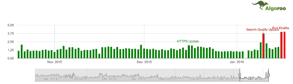 Algoroo vom 17.01.16