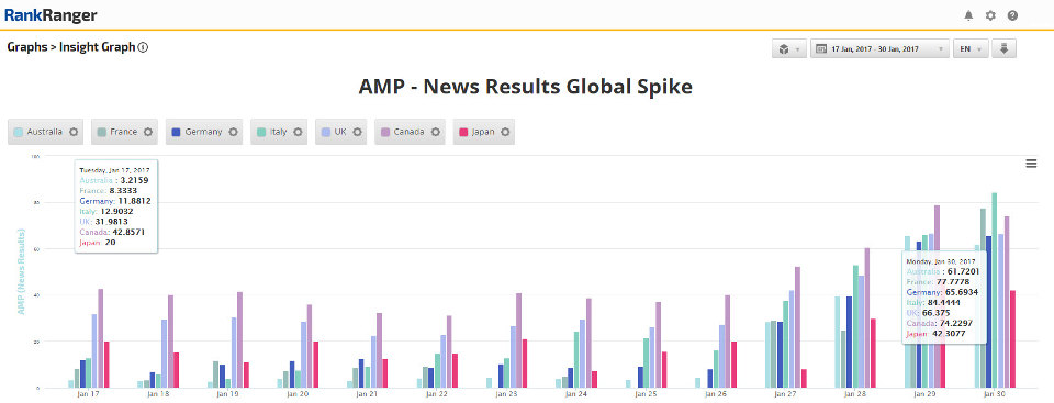 AMP: globaler Anstieg in der Newsbox