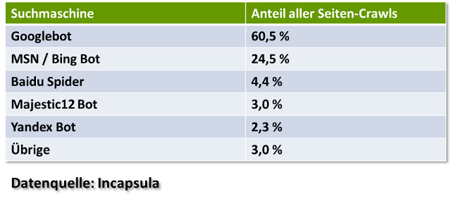 Anteil der Suchmaschinenbots am gesamten Crawlingaufkommen