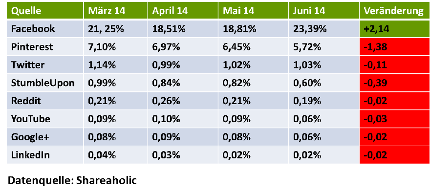 Anteil verschiedener sozialer Netzwerke am Traffic