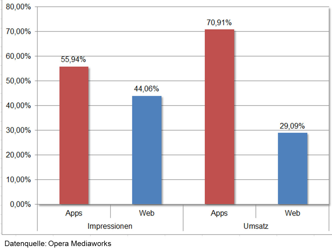 Werbeumsatz und -traffic von Apps vs. Webseiten in Q2 2015
