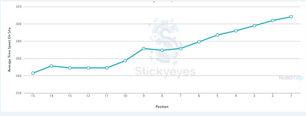 Korrelation zwischen Verweildauer und Ranking