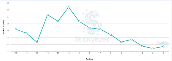 Korrelation zwischen Absprungrate und Ranking