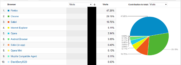 Browser distribution