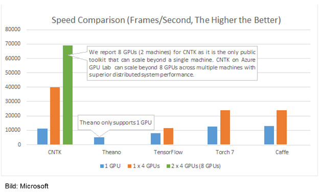 Microsoft: Deep Learning-Toolkit CNTK ist schneller als andere Toolkits