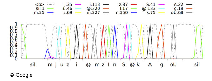 Connectionist Temporal Classification (CTC)