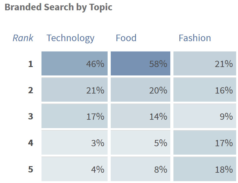 Klickraten nach Branche für markenspezifische Keywords