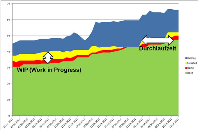 Cumulative Flow Diagramn (CFD)