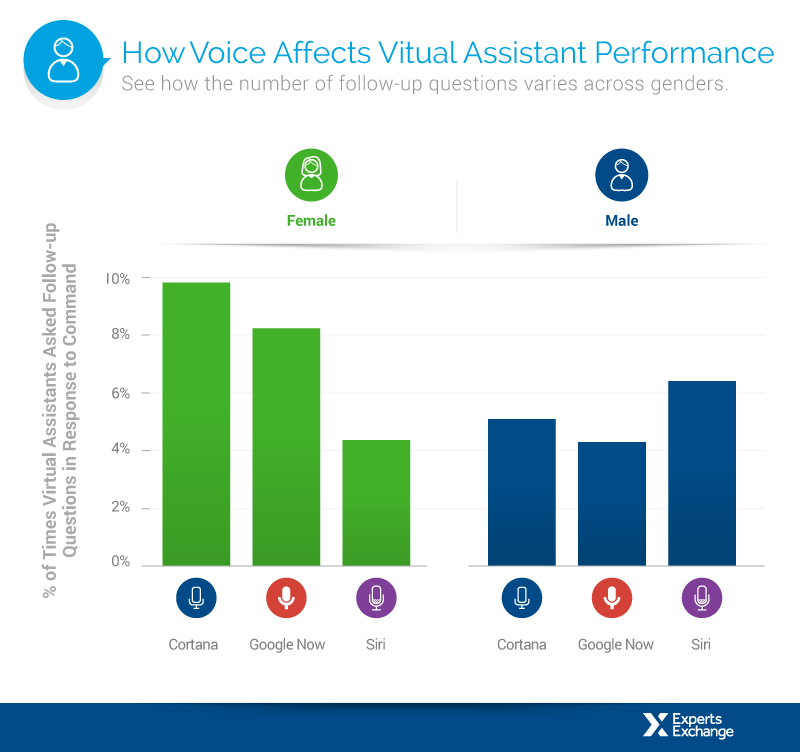 Vergleichstest digitaler Assistenten: Männer und Frauen werden unterschiedlich gut verstanden