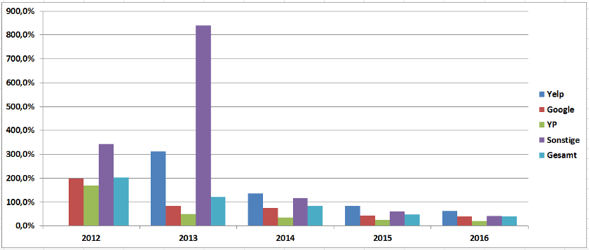 Prognose der Einnahmeentwicklung bei mobilen Sucheanzeigen (mobile Search Ads)