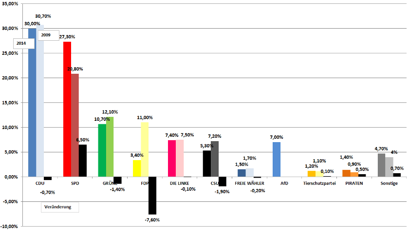 Vorläufiges Ergebnis der Europawahl 2014 in Deutschland