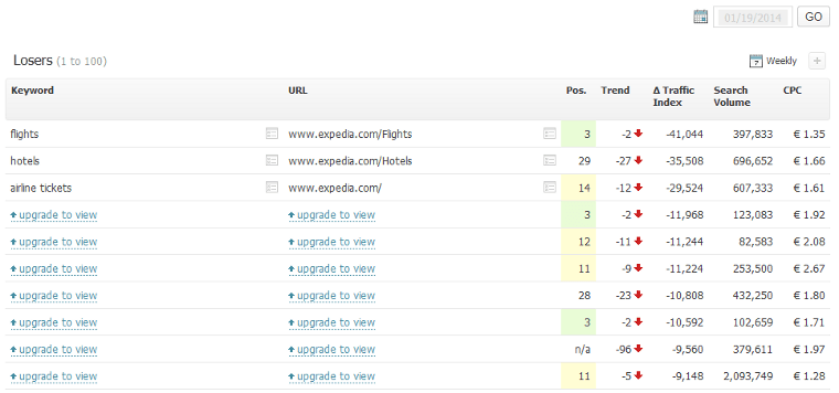 Keywords von expedia.com, für die es abwärts ging - Quelle: Searchmetrics