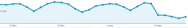 Traffic-V erlust durch Google Fred: Beispiel