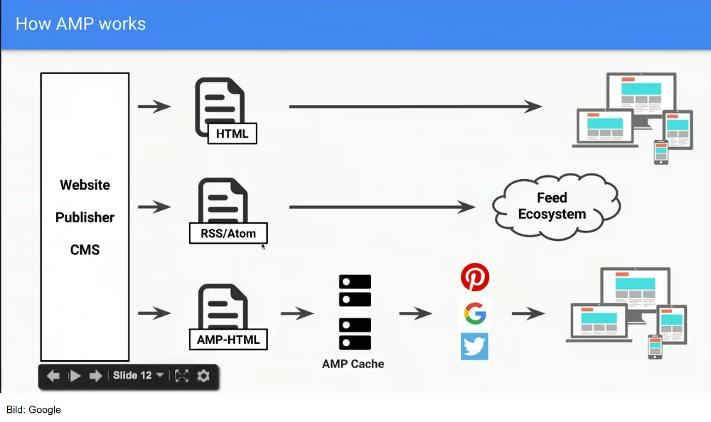 HTML- und AMP-Version einer Webseite: Diagramm von Google