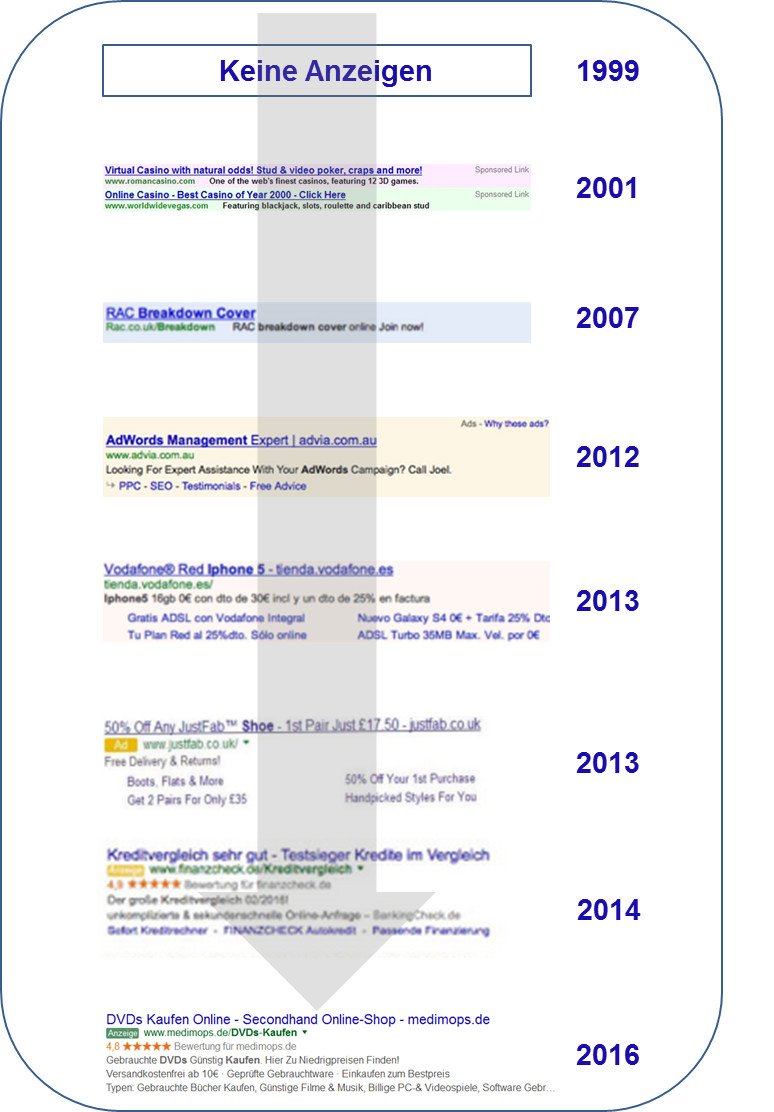 Google: Evolution der Ads