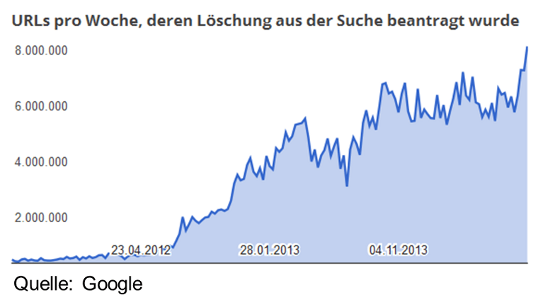 Zahl der Löschanträge, die Google pro Woche aus Gründen des Urheberrechts erhält