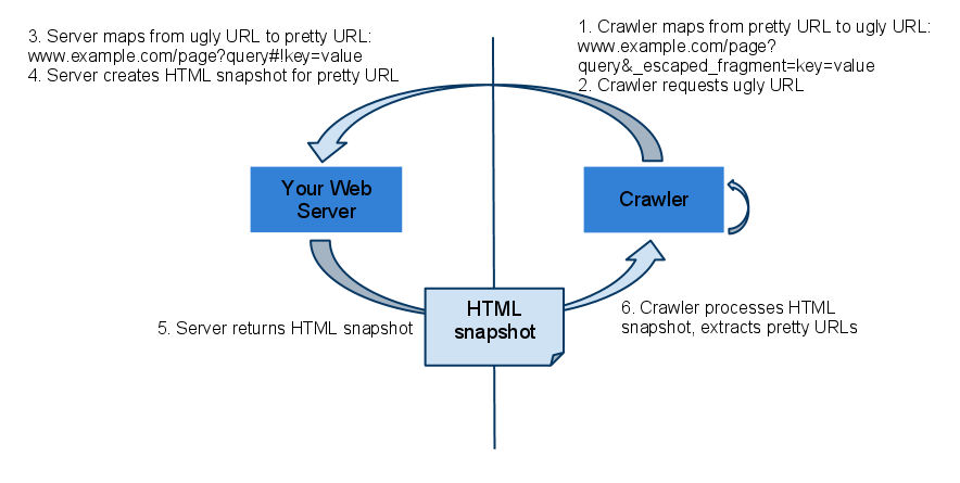 Google AJAX Crawling-Schema