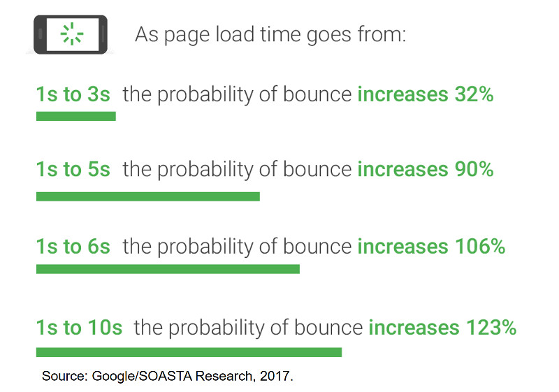 Google: Zusammenhang zwischen Ladezeit und Absprungrate