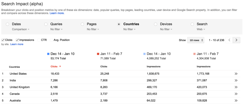 Google Search Impact: Länder