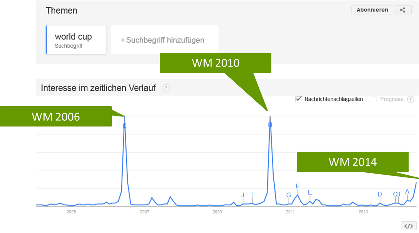 Google Trends für die Suche nach "World Cup"