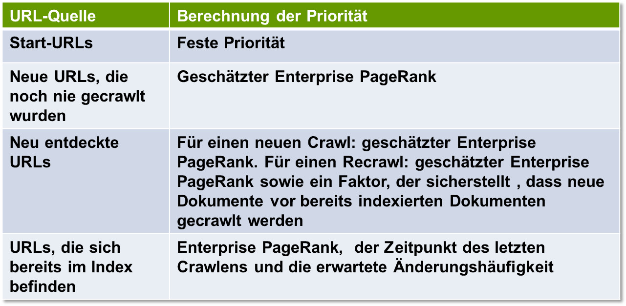 GSA: Priorität der URLs beim Crawlen