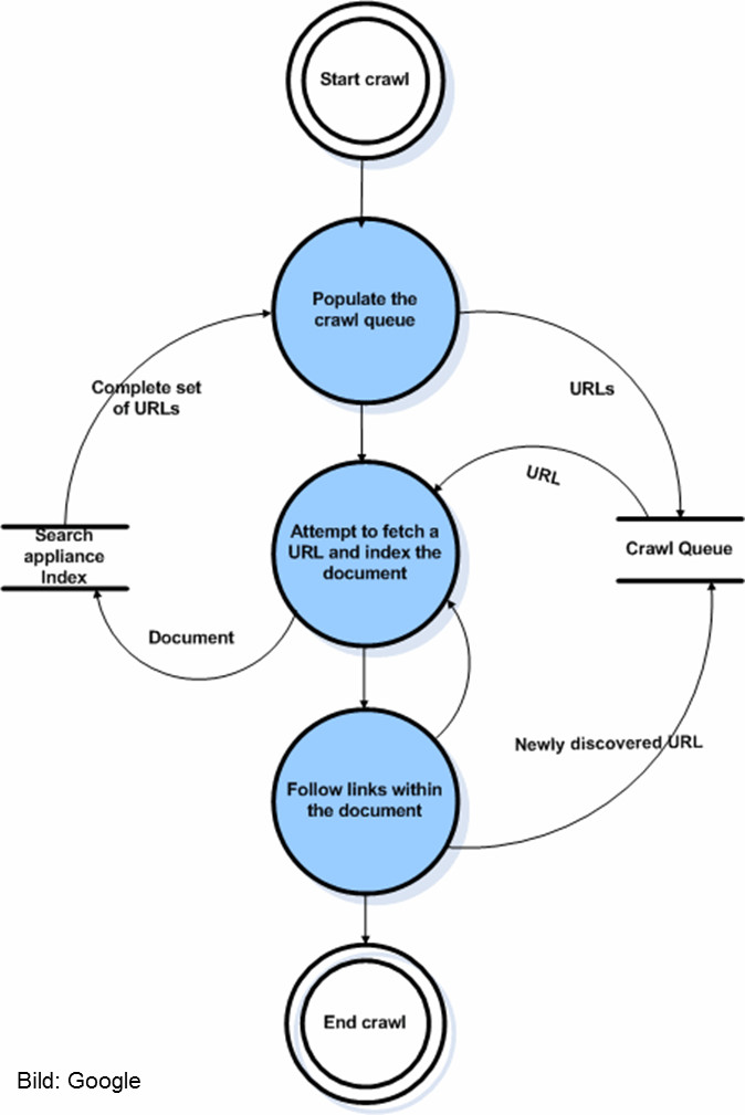 GSA: Crawling - Start und Ende