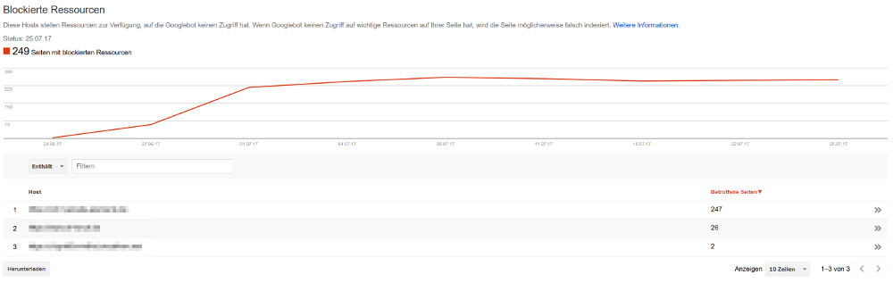 Blockierte Ressourcen