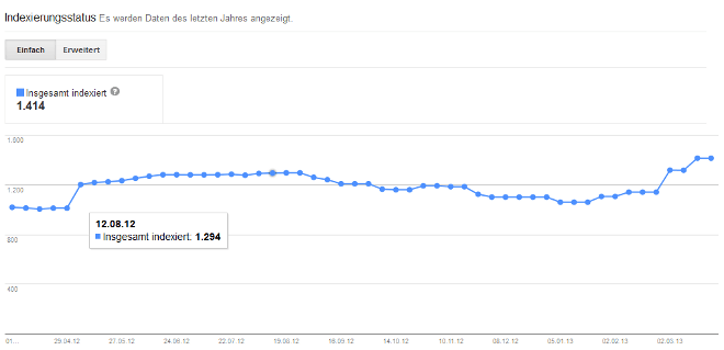 Indexierungsstatus bei Google Webmaster Tools