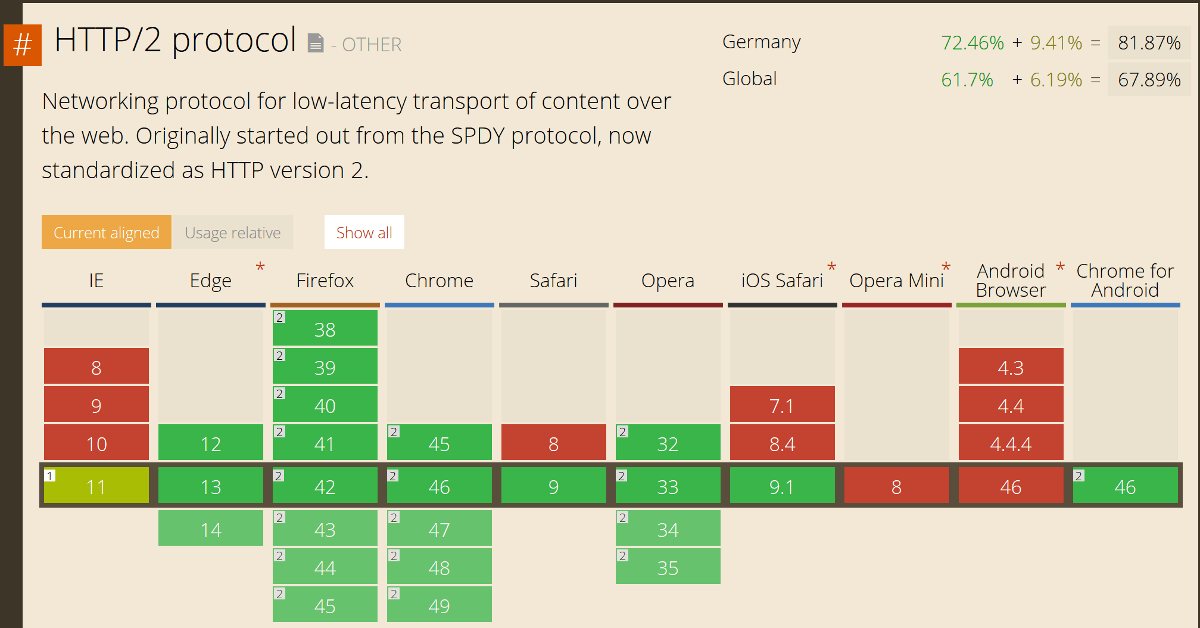 HTTP/2-Browser-Support