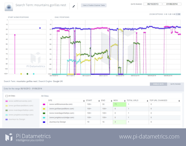 Rankingvergleich zwischen Original und Kopie