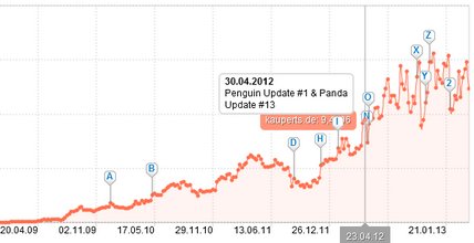 Verlust nach Google-Update nur zu Beginn