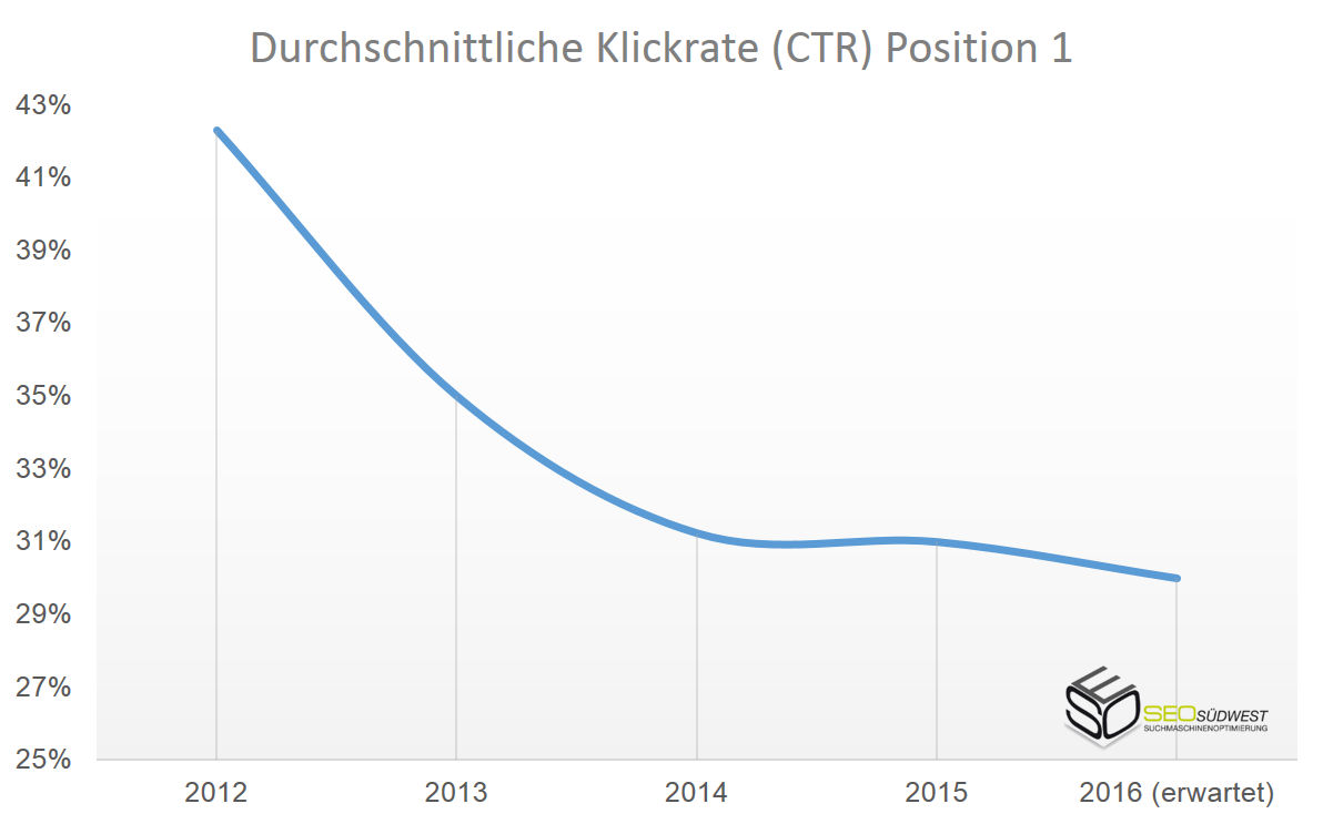 Klickrate (CTR) für Position 1 in Google, Verlauf
