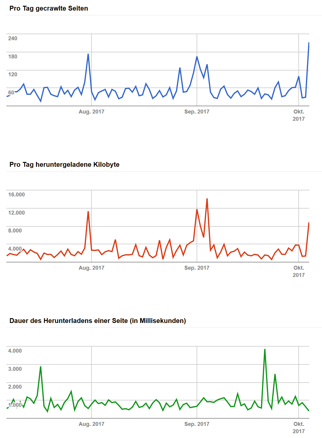 Google: Korrelation zwischen Ladezeit und Crawl-Rate