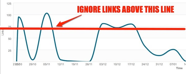 Linkaufbaugeschwindigkeit