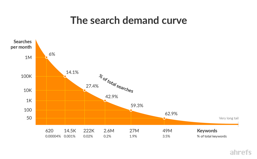 Search Demand-Kurve