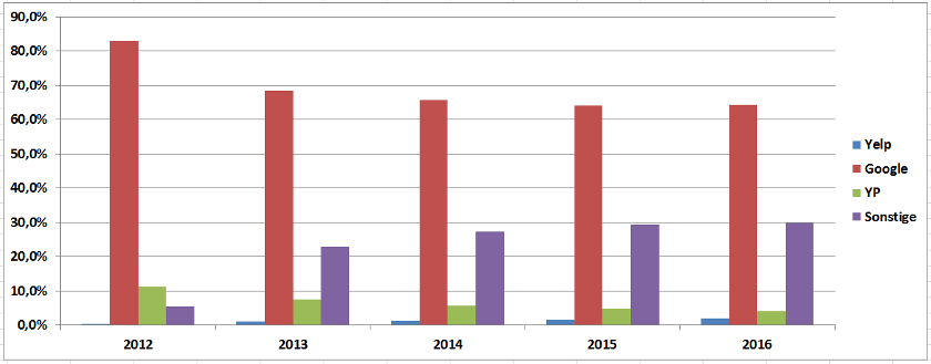 Prognose zur Entwicklung der Marktanteile bei den mobilen Sucheanzeigen (mobile Search Ads)